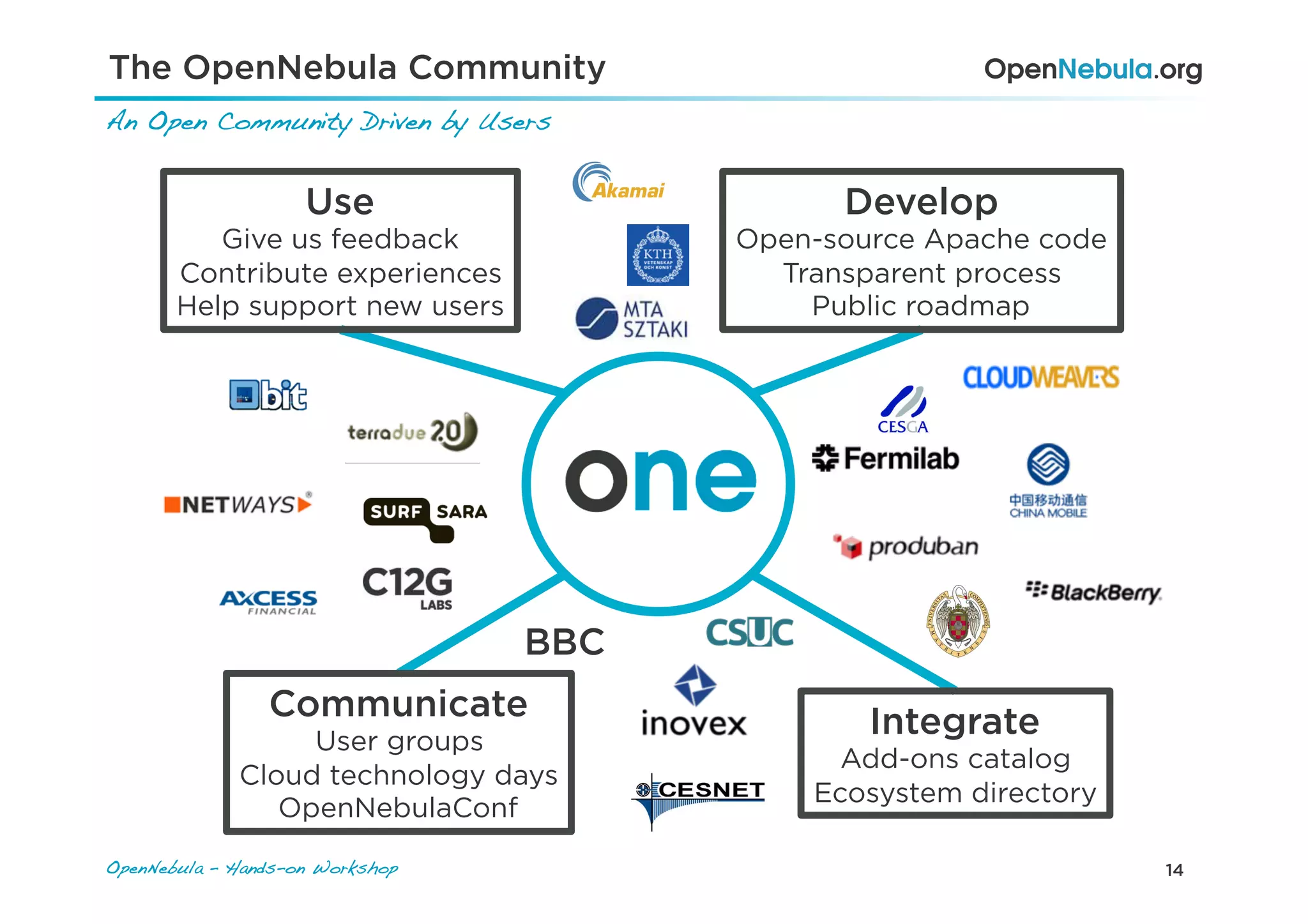 14OpenNebula – Hands-on Workshop!
The OpenNebula Community
An Open Community Driven by Users!
Develop
Open-source Apache code
Transparent process
Public roadmap
Communicate
User groups
Cloud technology days
OpenNebulaConf
Integrate
Add-ons catalog
Ecosystem directory
Use
Give us feedback
Contribute experiences
Help support new users
BBC
 