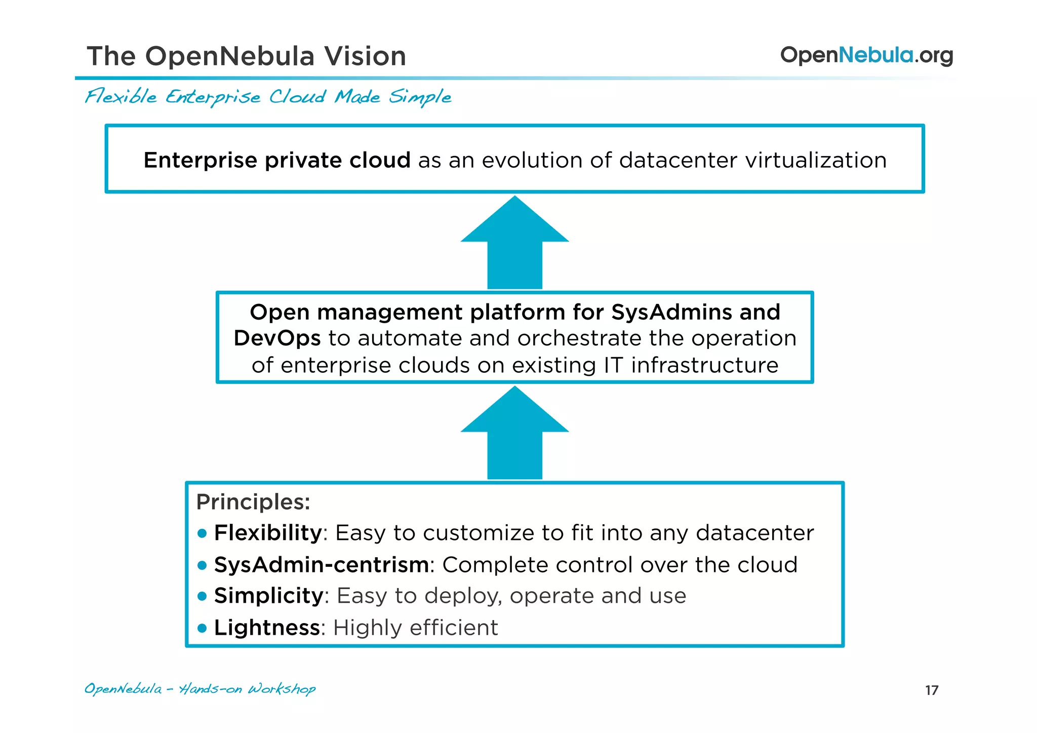 17OpenNebula – Hands-on Workshop!
Flexible Enterprise Cloud Made Simple!
The OpenNebula Vision
Enterprise private cloud as an evolution of datacenter virtualization
Open management platform for SysAdmins and
DevOps to automate and orchestrate the operation
of enterprise clouds on existing IT infrastructure
Principles:
● Flexibility: Easy to customize to ﬁt into any datacenter
● SysAdmin-centrism: Complete control over the cloud
● Simplicity: Easy to deploy, operate and use
● Lightness: Highly eﬃcient
 