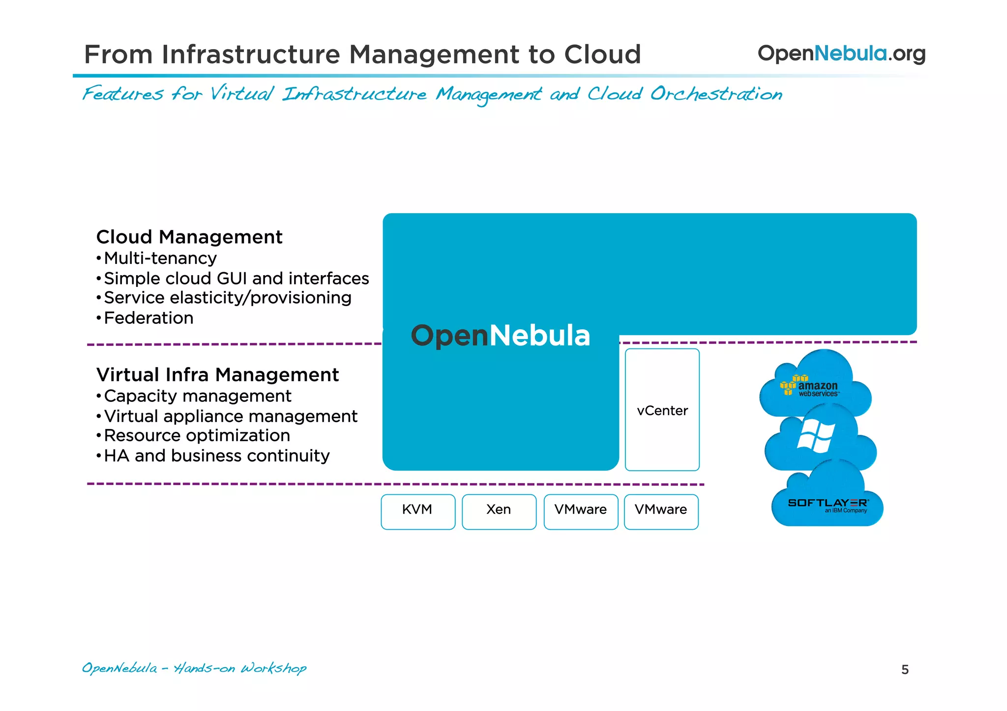 5OpenNebula – Hands-on Workshop!
From Infrastructure Management to Cloud
Features for Virtual Infrastructure Management and Cloud Orchestration!
KVM Xen VMware
vCenter
VMware
Cloud Management
• Multi-tenancy
• Simple cloud GUI and interfaces
• Service elasticity/provisioning
• Federation
Virtual Infra Management
• Capacity management
• Virtual appliance management
• Resource optimization
• HA and business continuity
OpenNebula
 
