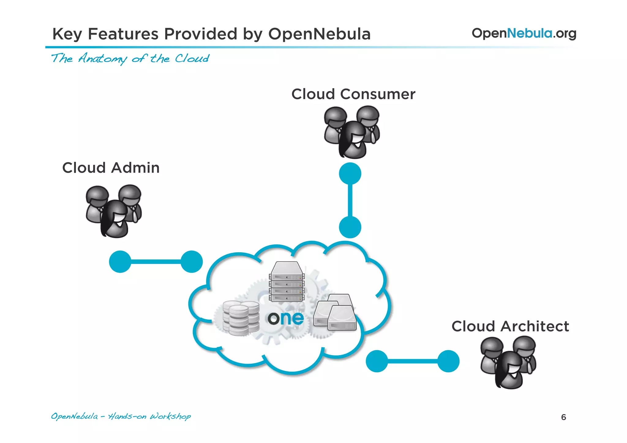 6OpenNebula – Hands-on Workshop!
Key Features Provided by OpenNebula
The Anatomy of the Cloud!
Cloud Consumer
Cloud Admin
Cloud Architect
 