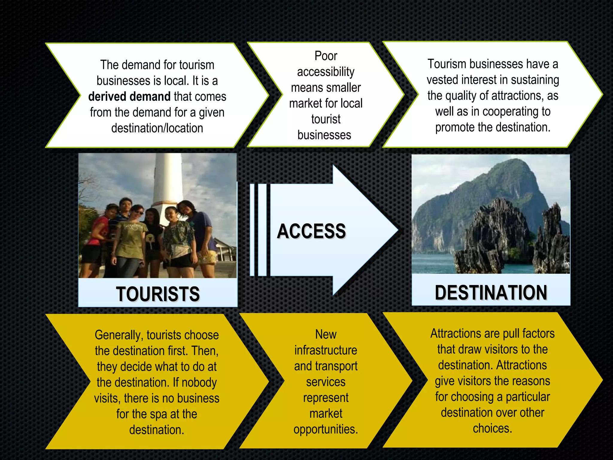TOURISTS The demand for tourism businesses is local. It is a  derived demand  that comes from the demand for a given destination/location Generally, tourists choose the destination first. Then, they decide what to do at the destination. If nobody visits, there is no business for the spa at the destination. ACCESS Poor accessibility means smaller market for local tourist businesses  New infrastructure and transport services represent market opportunities. DESTINATION Tourism businesses have a vested interest in sustaining the quality of attractions, as well as in cooperating to promote the destination. Attractions are pull factors that draw visitors to the destination. Attractions give visitors the reasons for choosing a particular destination over other choices. 