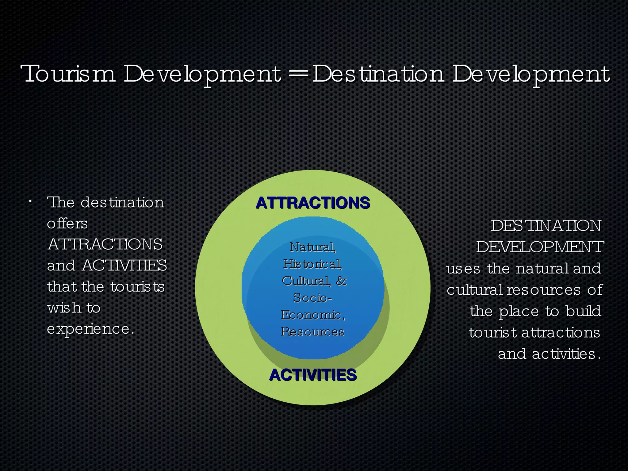 The destination offers ATTRACTIONS and ACTIVITIES that the tourists wish to experience.  Tourism Development = Destination Development ATTRACTIONS ACTIVITIES Natural, Historical, Cultural, & Socio-Economic, Resources DESTINATION DEVELOPMENT uses the natural and cultural resources of the place to build tourist attractions and activities. 