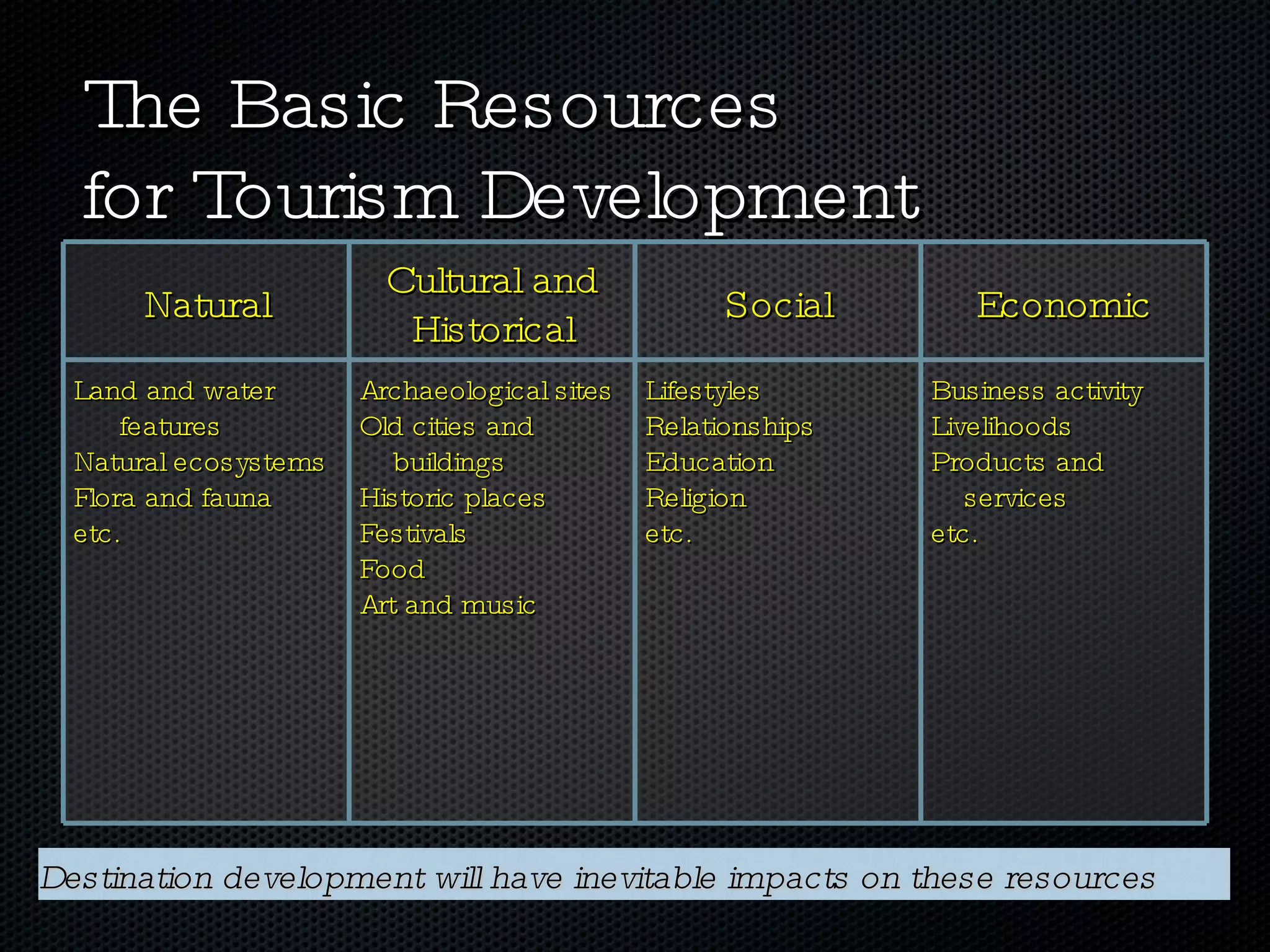 The Basic Resources  for Tourism Development Destination development will have inevitable impacts on these resources Natural Cultural and Historical Social Economic Land and water features Natural ecosystems Flora and fauna etc. Archaeological sites Old cities and buildings Historic places Festivals Food Art and music Lifestyles Relationships Education Religion etc. Business activity Livelihoods Products and services etc. 