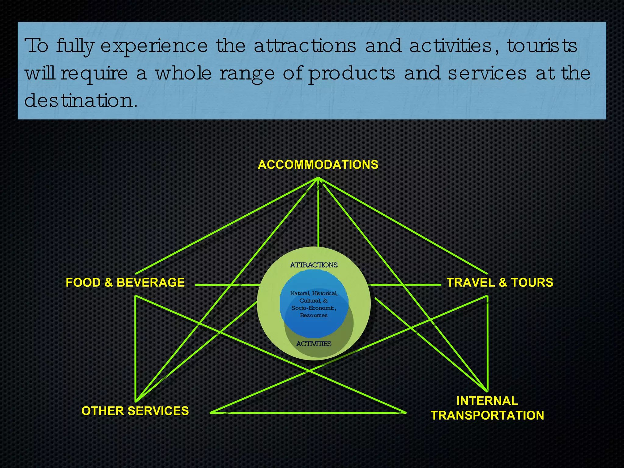 To fully experience the attractions and activities, tourists will require a whole range of products and services at the destination.  OTHER SERVICES INTERNAL TRANSPORTATION FOOD & BEVERAGE TRAVEL & TOURS ACCOMMODATIONS ATTRACTIONS ACTIVITIES Natural, Historical, Cultural, &  Socio-Economic, Resources 