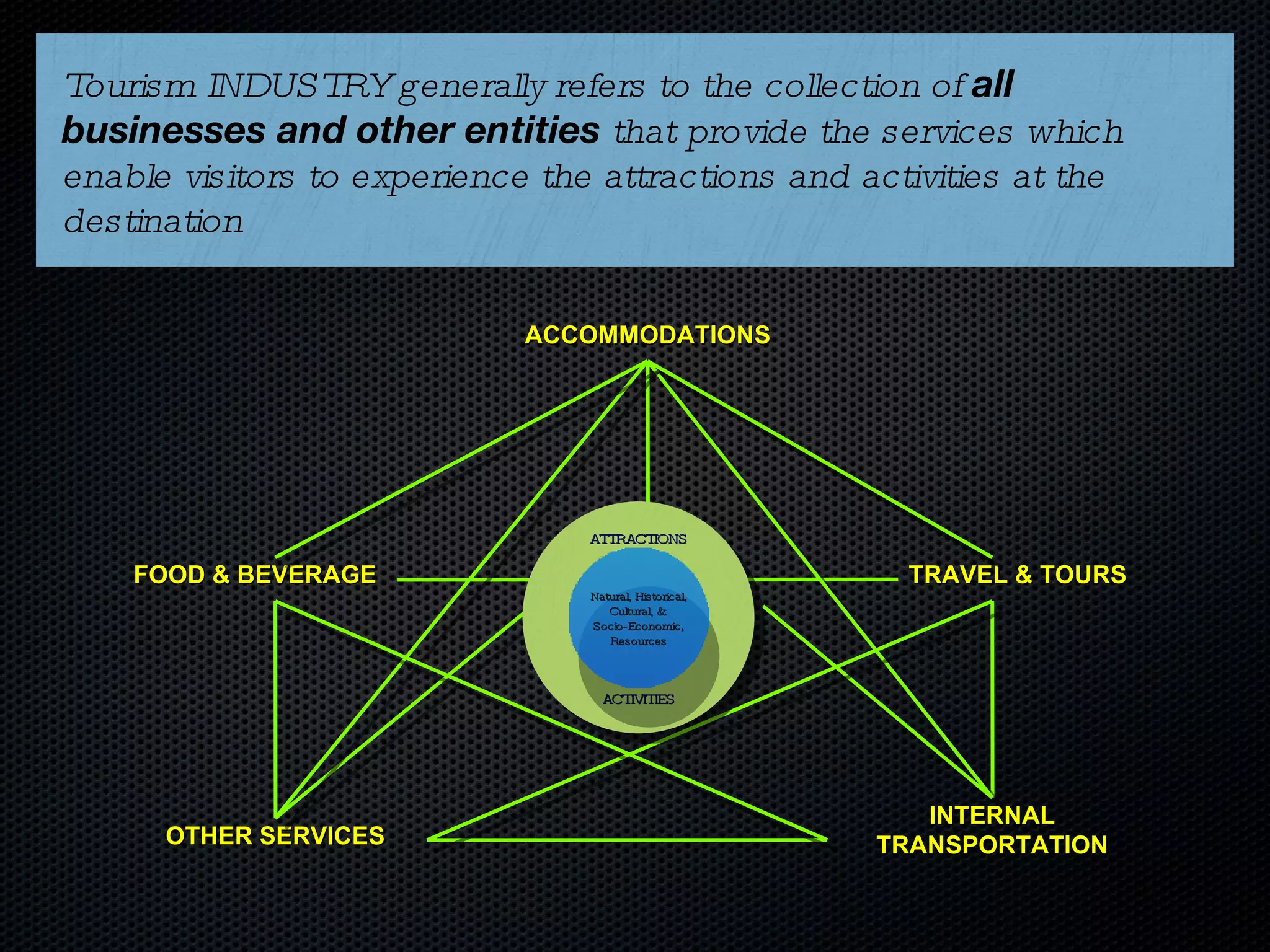 Tourism INDUSTRY generally refers to the collection of  all businesses and other entities  that provide the services which enable visitors to experience the attractions and activities at the destination OTHER SERVICES INTERNAL TRANSPORTATION FOOD & BEVERAGE TRAVEL & TOURS ACCOMMODATIONS ATTRACTIONS ACTIVITIES Natural, Historical, Cultural, &  Socio-Economic, Resources 
