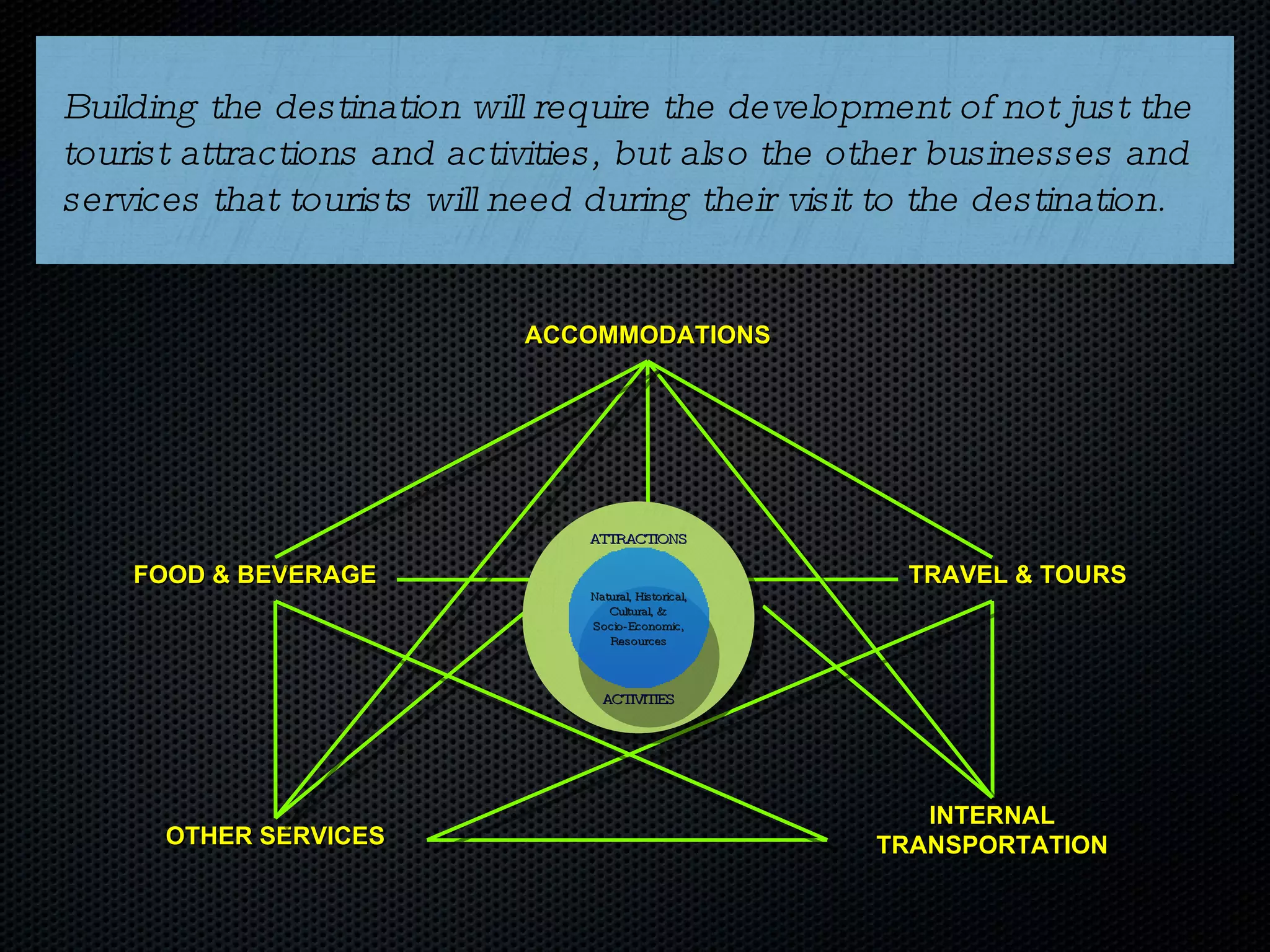 Building the destination will require the development of not just the tourist attractions and activities, but also the other businesses and services that tourists will need during their visit to the destination. OTHER SERVICES INTERNAL TRANSPORTATION FOOD & BEVERAGE TRAVEL & TOURS ACCOMMODATIONS ATTRACTIONS ACTIVITIES Natural, Historical, Cultural, &  Socio-Economic, Resources 