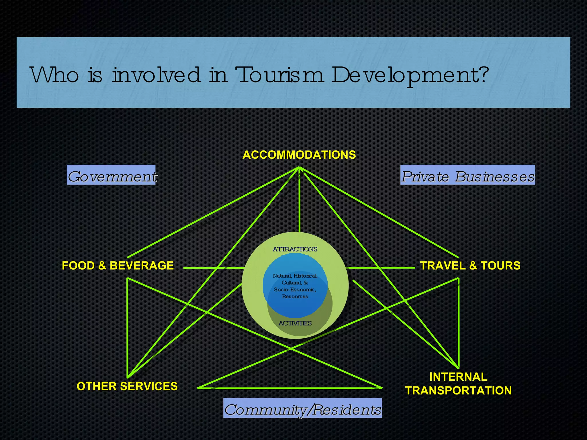 Who is involved in Tourism Development? Government Private Businesses Community/Residents OTHER SERVICES INTERNAL TRANSPORTATION FOOD & BEVERAGE TRAVEL & TOURS ACCOMMODATIONS ATTRACTIONS ACTIVITIES Natural, Historical, Cultural, &  Socio-Economic, Resources 