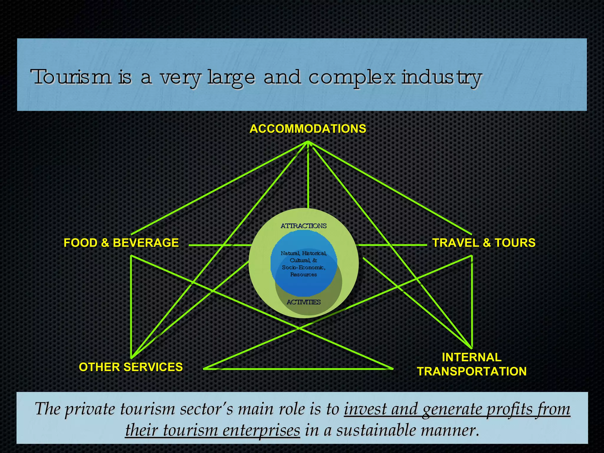 Tourism is a very large and complex industry The private tourism sector’s main role is to  invest and generate profits from their tourism enterprises  in a sustainable manner. OTHER SERVICES INTERNAL TRANSPORTATION FOOD & BEVERAGE TRAVEL & TOURS ACCOMMODATIONS ATTRACTIONS ACTIVITIES Natural, Historical, Cultural, &  Socio-Economic, Resources 
