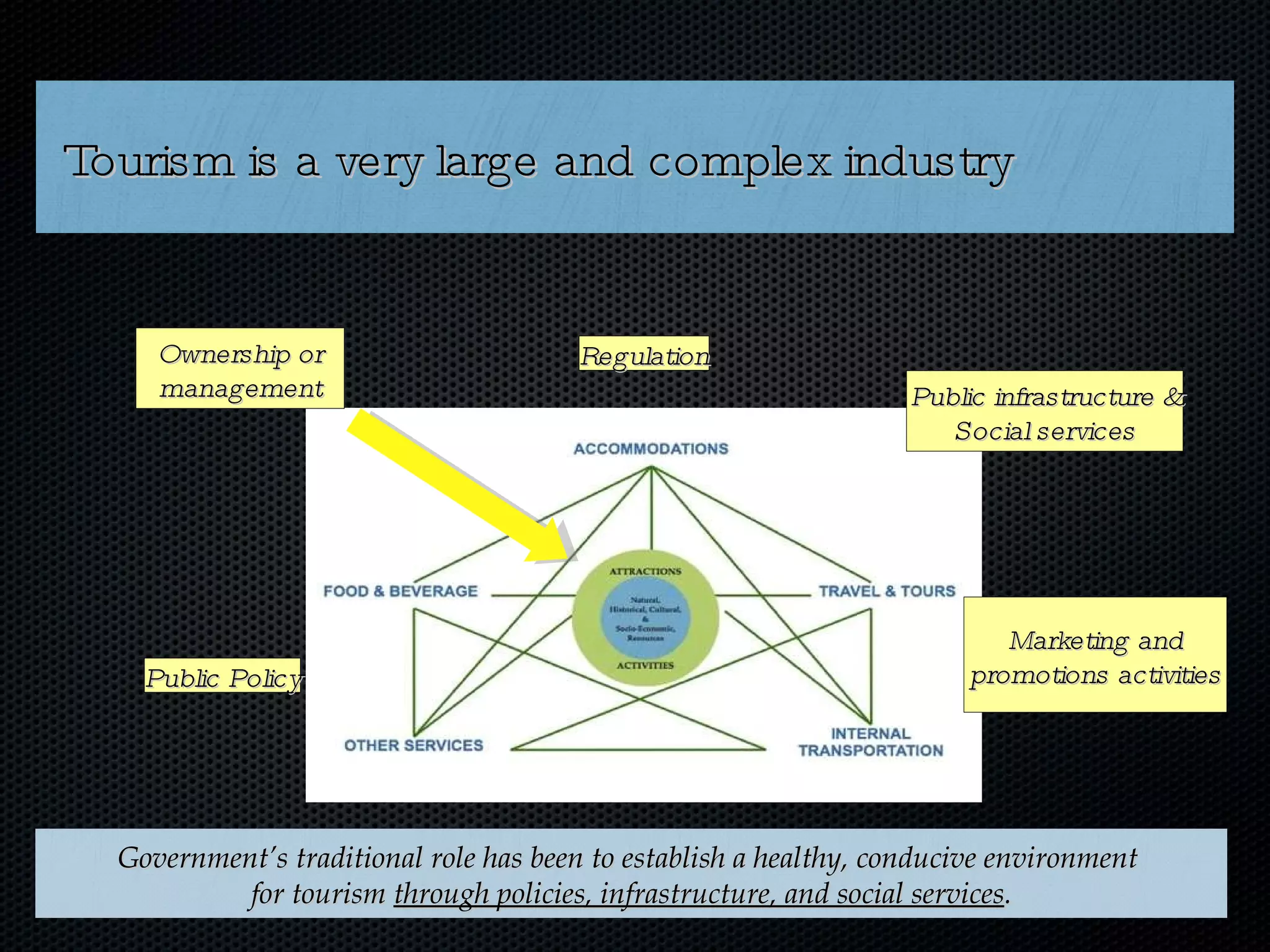 Tourism is a very large and complex industry Regulation Public infrastructure & Social services Public Policy Marketing and promotions activities Ownership or management Government’s traditional role has been to establish a healthy, conducive environment  for tourism  through policies, infrastructure, and social services . 