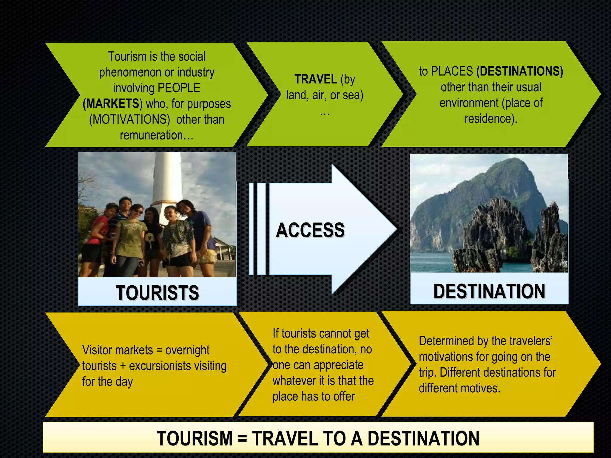 TOURISM = TRAVEL TO A DESTINATION DESTINATION TOURISTS ACCESS Tourism is the social phenomenon or industry involving PEOPLE  (MARKETS ) who, for purposes (MOTIVATIONS)  other than remuneration… TRAVEL  (by land, air, or sea)… to PLACES  (DESTINATIONS)  other than their usual environment (place of residence). Visitor markets = overnight tourists + excursionists visiting for the day If tourists cannot get to the destination, no one can appreciate whatever it is that the place has to offer Determined by the travelers’ motivations for going on the trip. Different destinations for different motives. 