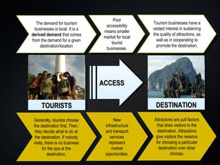 TOURISTS The demand for tourism businesses is local. It is a  derived demand  that comes from the demand for a given destination/location Generally, tourists choose the destination first. Then, they decide what to do at the destination. If nobody visits, there is no business for the spa at the destination. ACCESS Poor accessibility means smaller market for local tourist businesses  New infrastructure and transport services represent market opportunities. DESTINATION Tourism businesses have a vested interest in sustaining the quality of attractions, as well as in cooperating to promote the destination. Attractions are pull factors that draw visitors to the destination. Attractions give visitors the reasons for choosing a particular destination over other choices. 