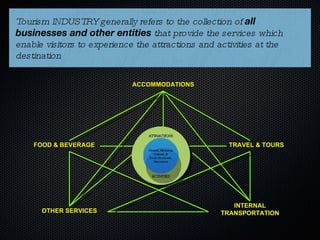 Tourism INDUSTRY generally refers to the collection of  all businesses and other entities  that provide the services which enable visitors to experience the attractions and activities at the destination OTHER SERVICES INTERNAL TRANSPORTATION FOOD & BEVERAGE TRAVEL & TOURS ACCOMMODATIONS ATTRACTIONS ACTIVITIES Natural, Historical, Cultural, &  Socio-Economic, Resources 