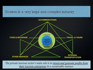 Tourism is a very large and complex industry The private tourism sector’s main role is to  invest and generate profits from their tourism enterprises  in a sustainable manner. OTHER SERVICES INTERNAL TRANSPORTATION FOOD & BEVERAGE TRAVEL & TOURS ACCOMMODATIONS ATTRACTIONS ACTIVITIES Natural, Historical, Cultural, &  Socio-Economic, Resources 