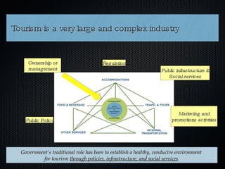 Tourism is a very large and complex industry Regulation Public infrastructure & Social services Public Policy Marketing and promotions activities Ownership or management Government’s traditional role has been to establish a healthy, conducive environment  for tourism  through policies, infrastructure, and social services . 