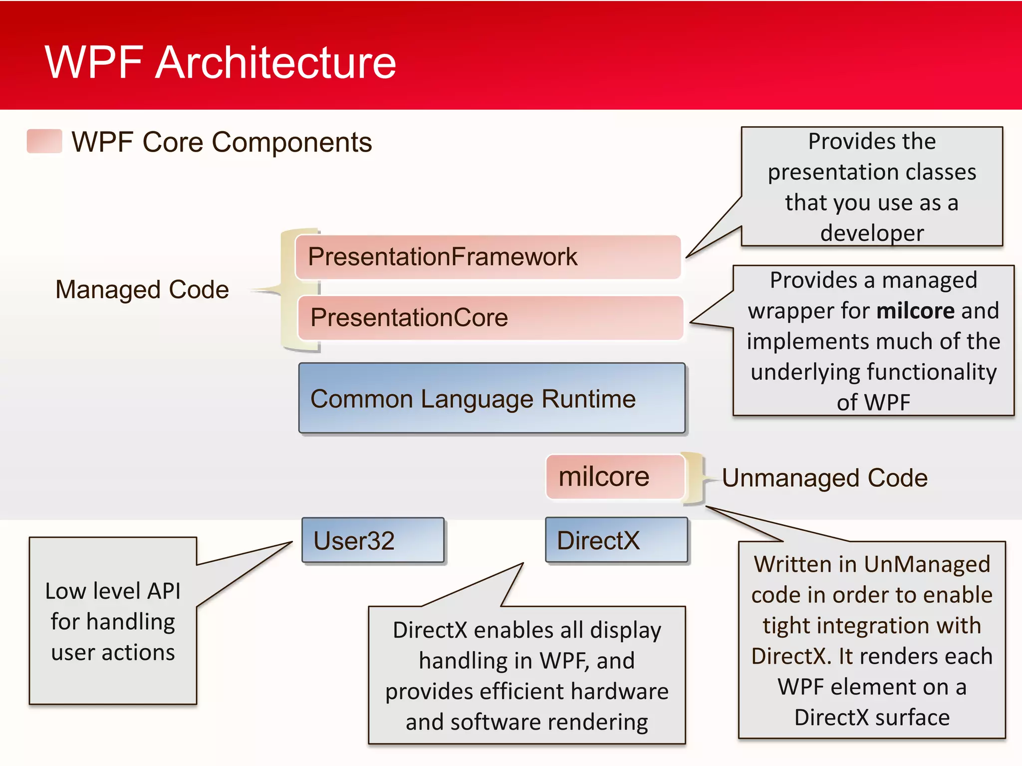 WPF Architecture
  WPF Core Components                                         Provides the
                                                          presentation classes
                                                           that you use as a
                                                               developer
                PresentationFramework
 Managed Code                                             Provides a managed
                 PresentationCore                       wrapper for milcore and
                                                        implements much of the
                                                         underlying functionality
                 Common Language Runtime                         of WPF

                                         milcore       Unmanaged Code

                 User32                 DirectX
                                                        Written in UnManaged
Low level API                                           code in order to enable
 for handling            DirectX enables all display     tight integration with
 user actions               handling in WPF, and        DirectX. It renders each
                        provides efficient hardware        WPF element on a
                          and software rendering            DirectX surface
 