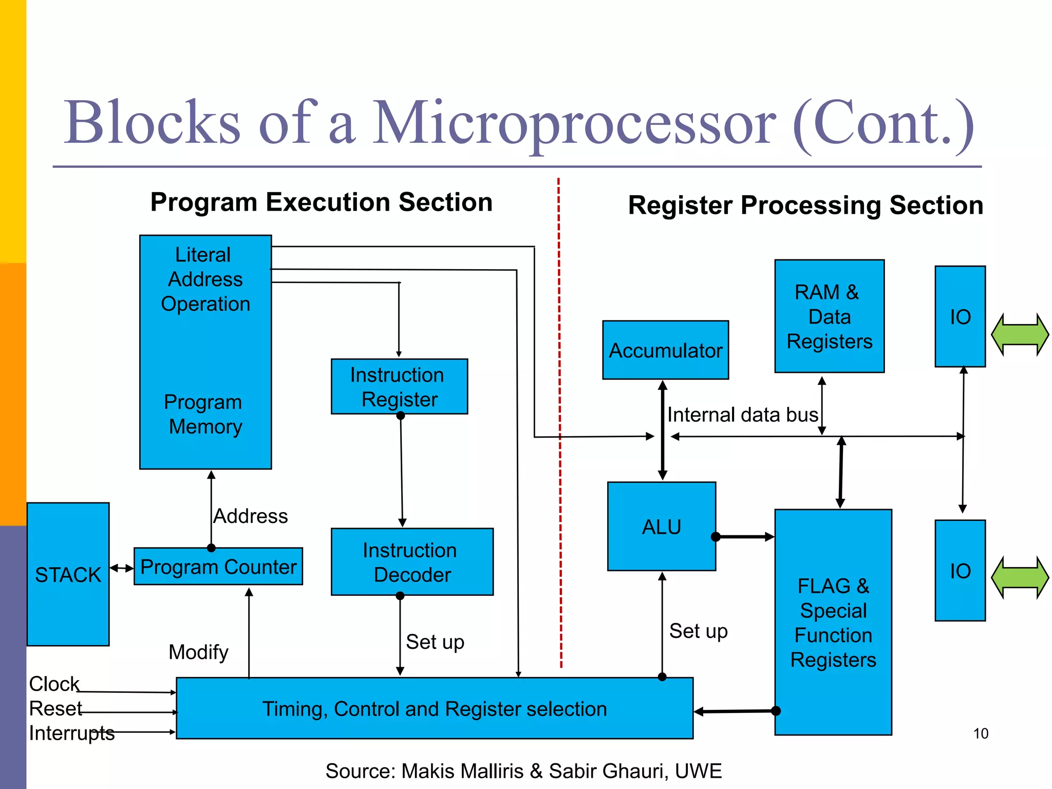 Blocks of a Microprocessor (Cont.) 
10 
Literal 
Address 
Operation 
Program 
Memory 
Instruction 
Register 
Address 
STACK Program Counter 
Instruction 
Decoder 
Timing, Control and Register selection 
Accumulator 
RAM & 
Data 
Registers 
ALU 
IO 
IO 
FLAG & 
Special 
Function 
Registers 
Clock 
Reset 
Interrupts 
Program Execution Section Register Processing Section 
Set up 
Set up 
Modify 
Internal data bus 
Source: Makis Malliris & Sabir Ghauri, UWE 
 