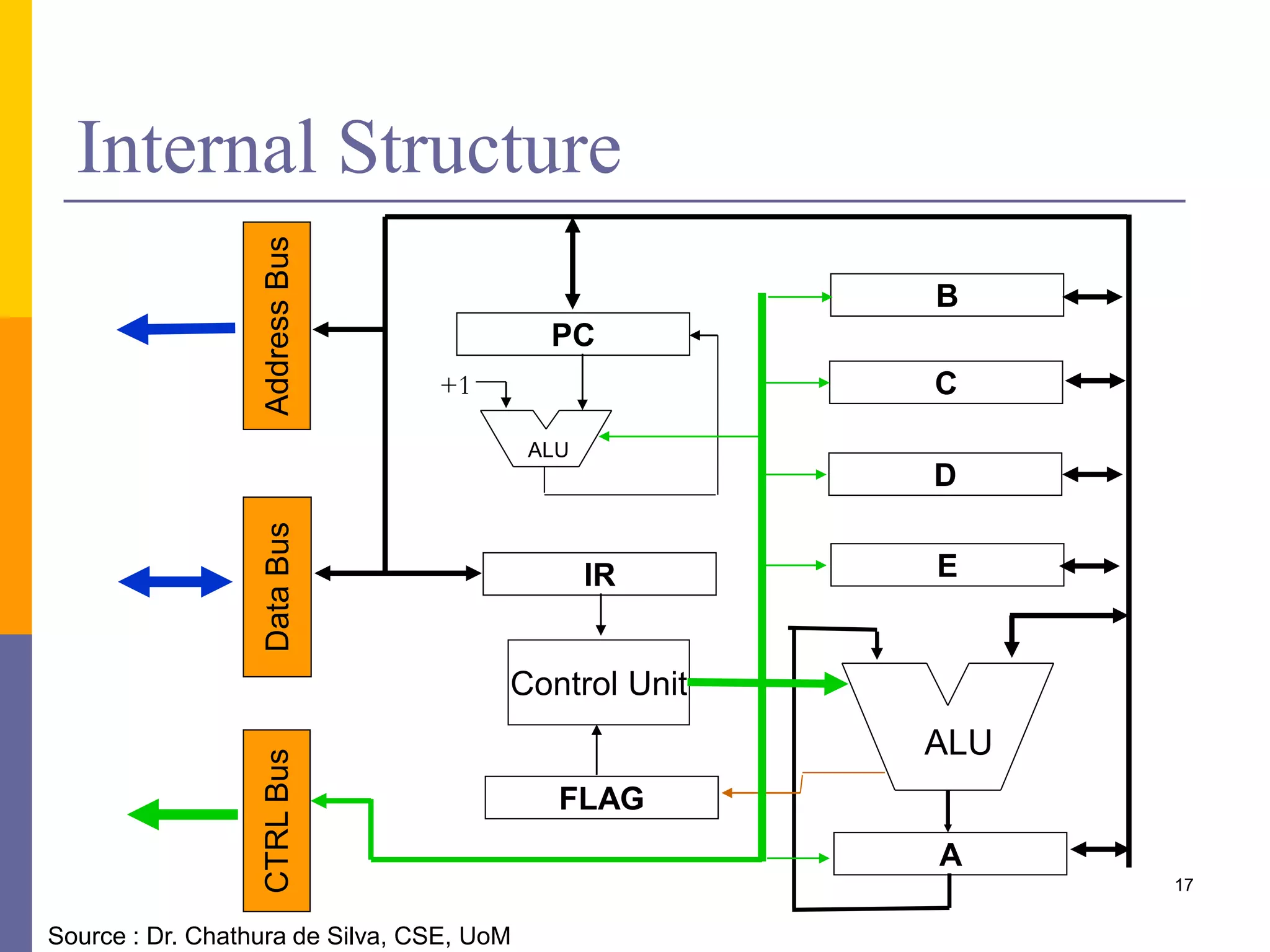 17 
Internal Structure 
B 
C 
D 
E 
ALU 
A 
Address Bus 
PC 
IR 
ALU 
Control Unit 
FLAG 
+1 
CTRL Bus Data Bus 
Source : Dr. Chathura de Silva, CSE, UoM 
 