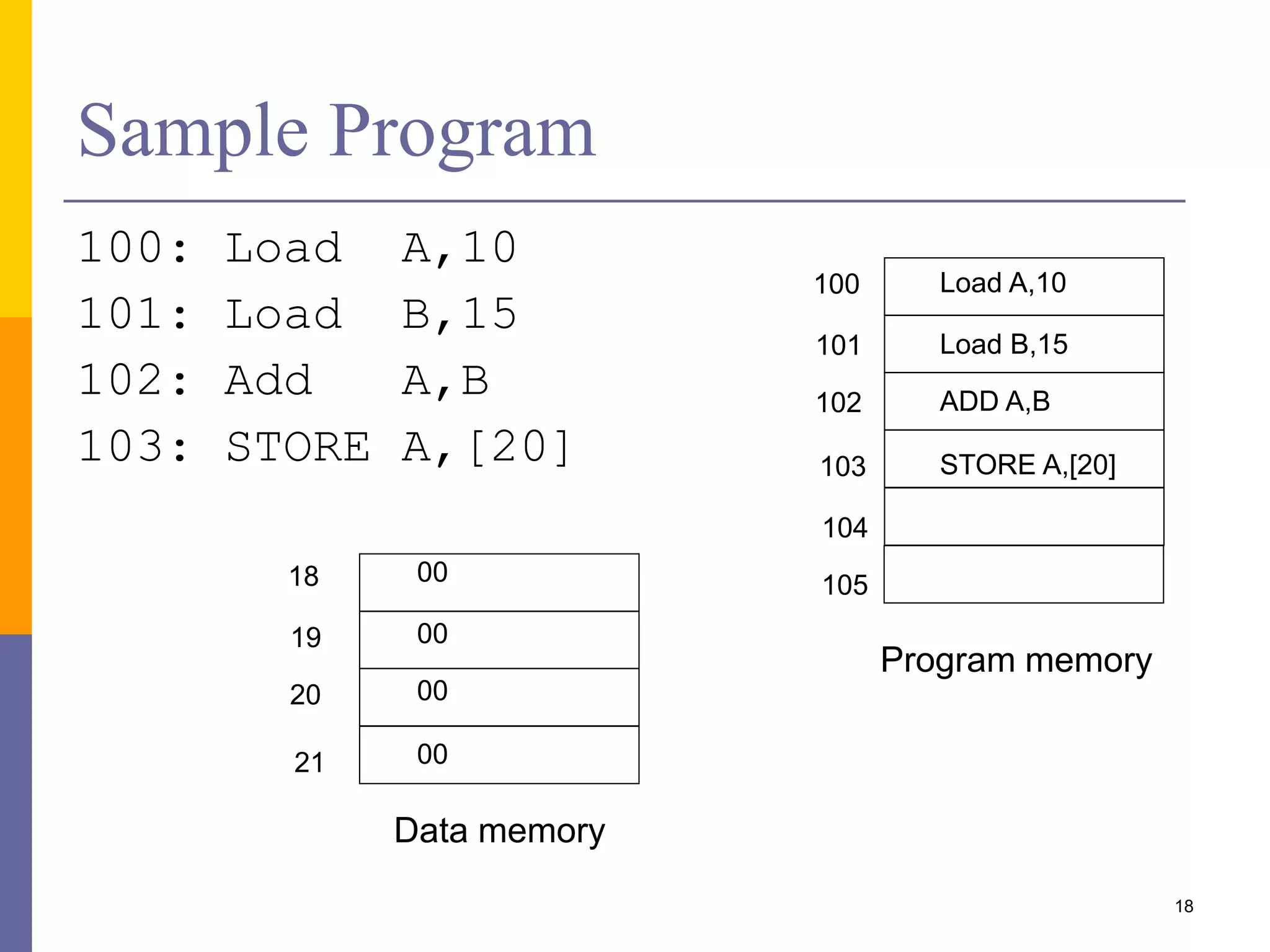 18 
Sample Program 
100: Load A,10 
101: Load B,15 
102: Add A,B 
103: STORE A,[20] 
Load A,10 
Load B,15 
ADD A,B 
STORE A,[20] 
100 
101 
102 
103 
104 
105 
Program memory 
18 
19 
20 
21 
00 
00 
00 
00 
Data memory 
 