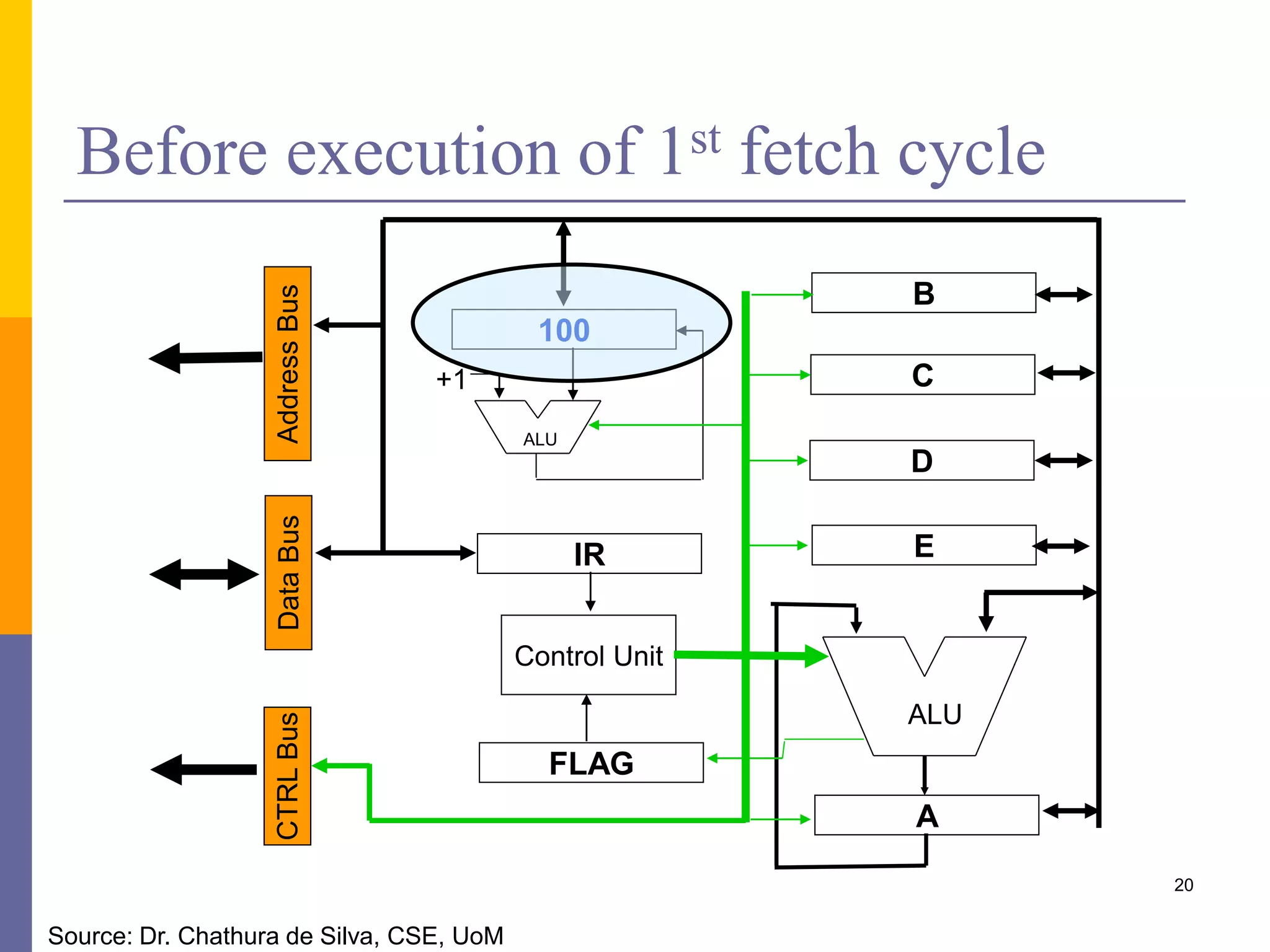 20 
Before execution of 1st fetch cycle 
B 
C 
D 
E 
ALU 
A 
Address Bus 
100 
IR 
ALU 
Control Unit 
FLAG 
+1 
CTRL Bus Data Bus 
Source: Dr. Chathura de Silva, CSE, UoM 
 