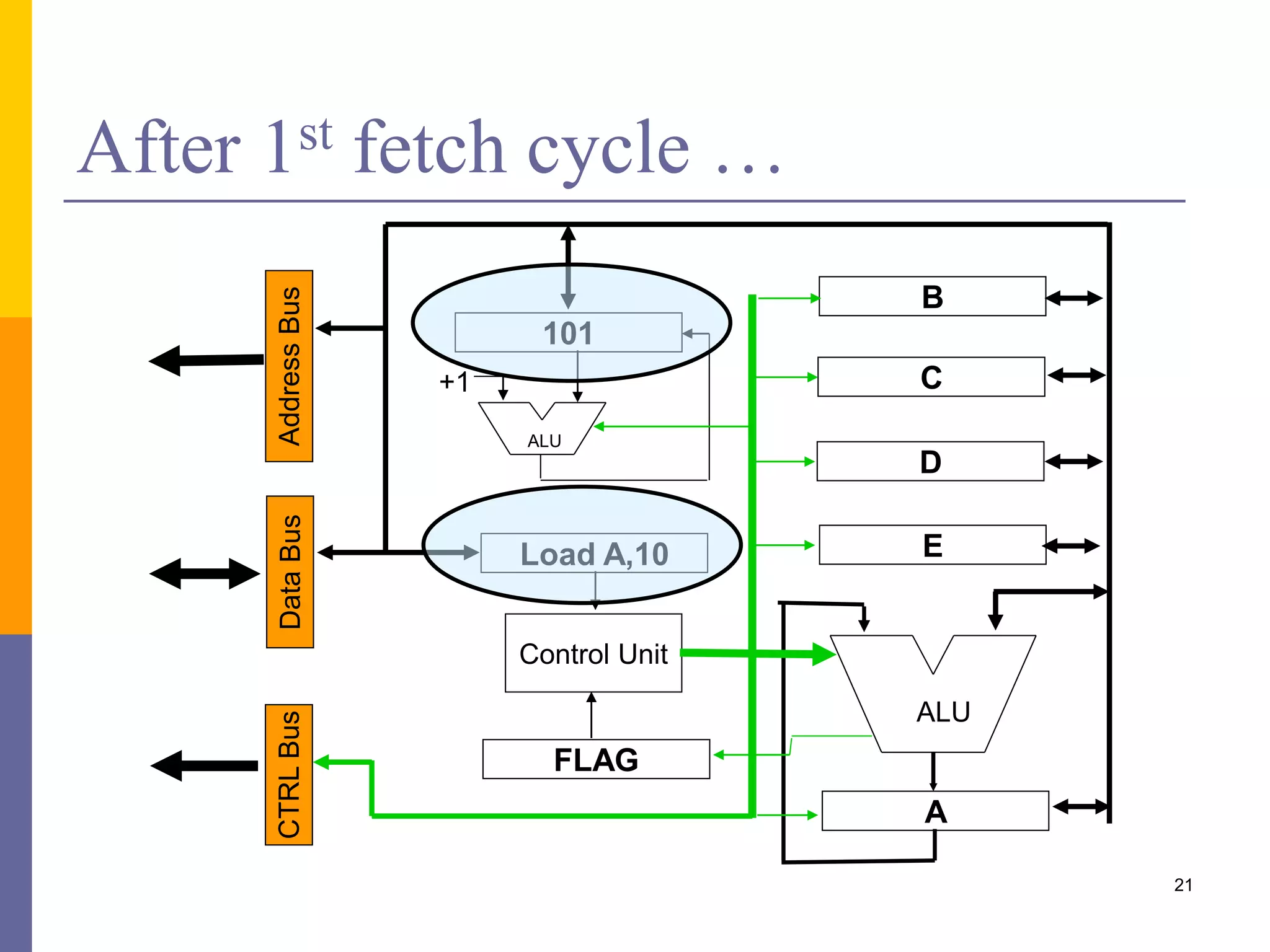 21 
After 1st fetch cycle … 
B 
C 
D 
E 
ALU 
A 
Address Bus 
101 
ALU 
Load A,10 
Control Unit 
FLAG 
+1 
CTRL Bus Data Bus 
 