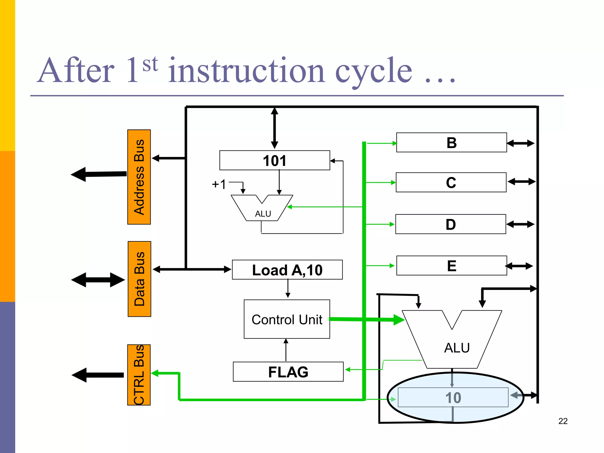 22 
After 1st instruction cycle … 
B 
C 
D 
E 
ALU 
10 
Address Bus 
101 
ALU 
Load A,10 
Control Unit 
FLAG 
+1 
CTRL Bus Data Bus 
 