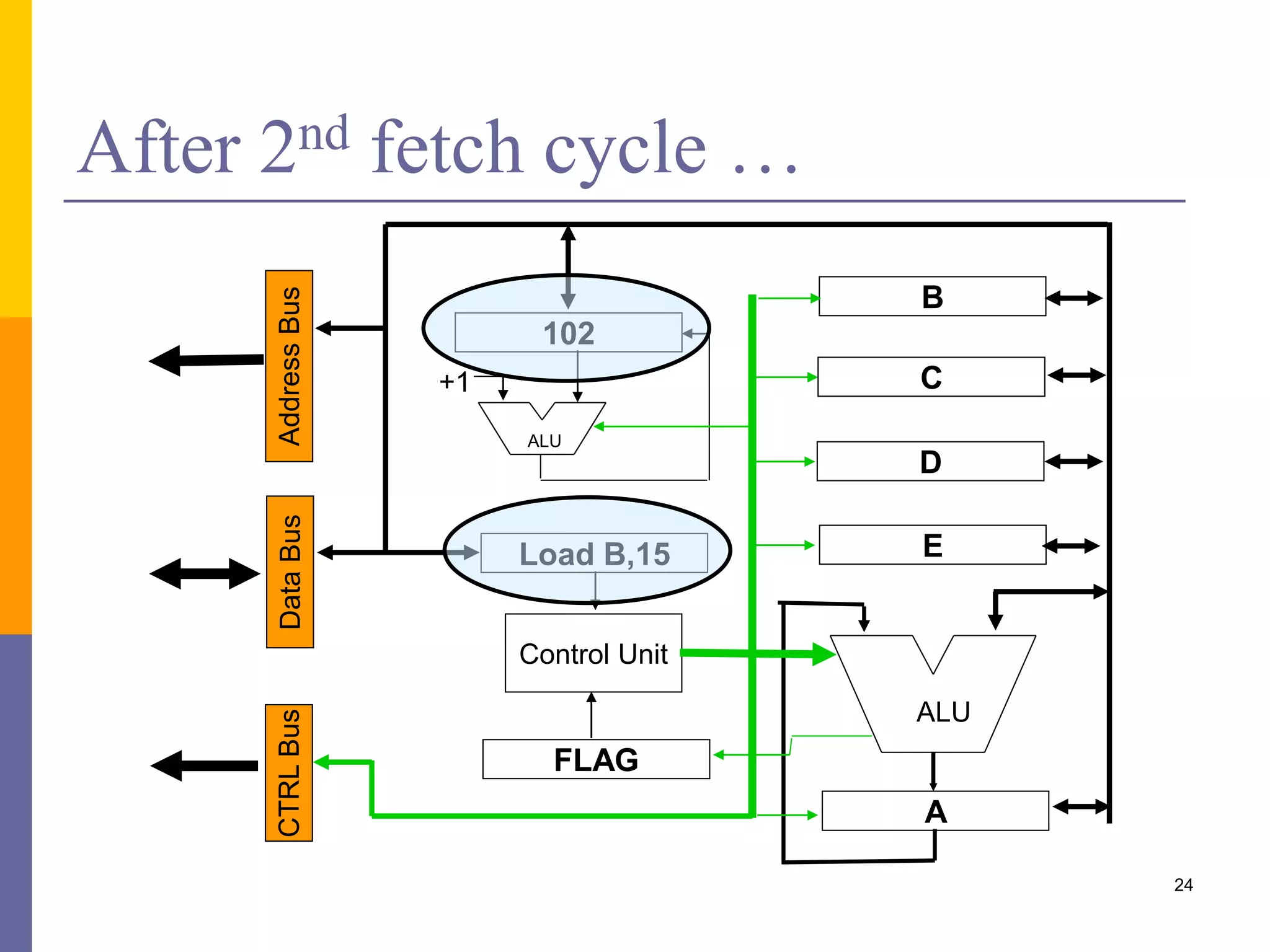 24 
After 2nd fetch cycle … 
B 
C 
D 
E 
ALU 
A 
Address Bus 
102 
ALU 
Load B,15 
Control Unit 
FLAG 
+1 
CTRL Bus Data Bus 
 