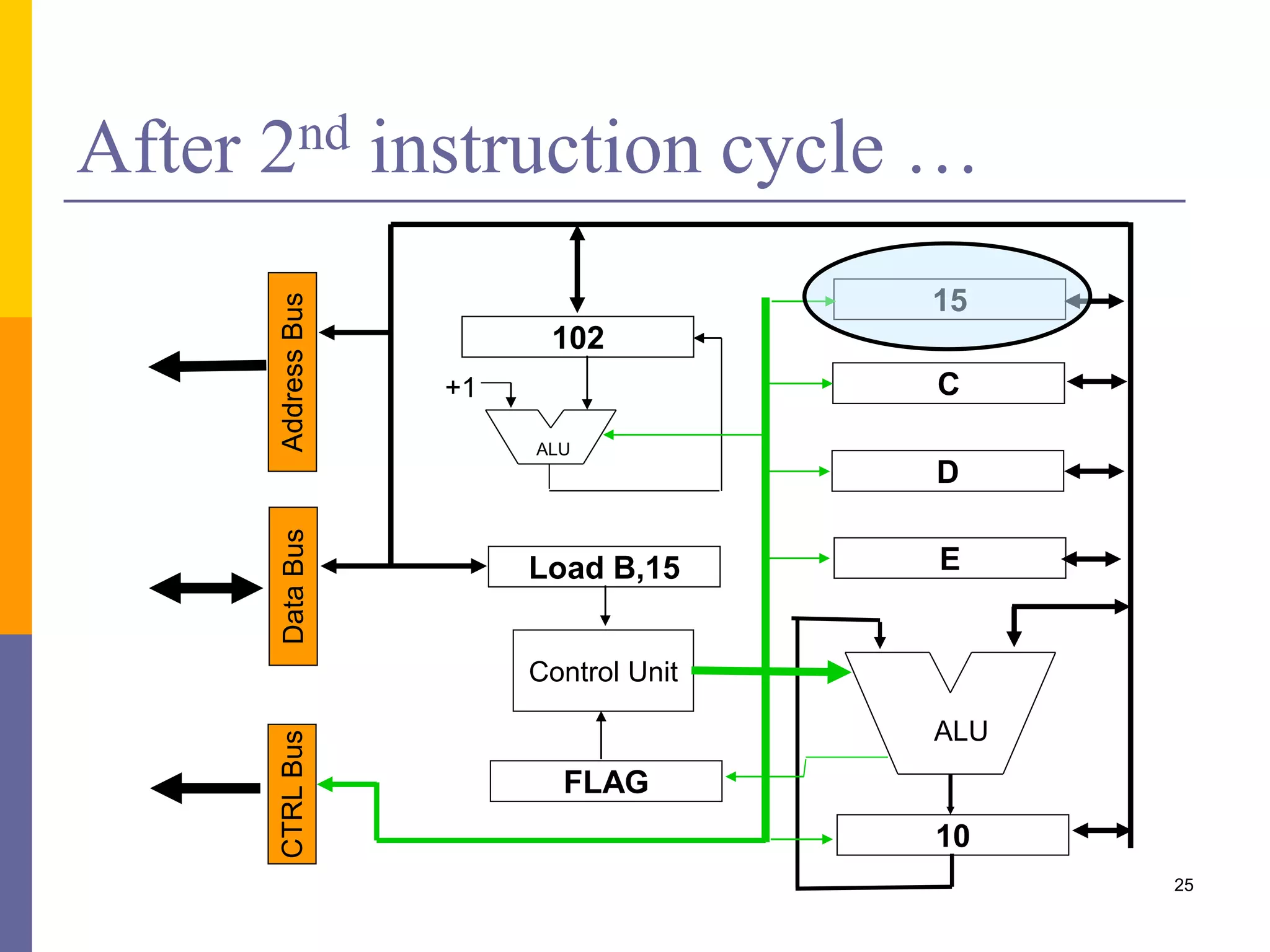 25 
After 2nd instruction cycle … 
15 
C 
D 
E 
ALU 
10 
Address Bus 
102 
ALU 
Load B,15 
Control Unit 
FLAG 
+1 
CTRL Bus Data Bus 
 