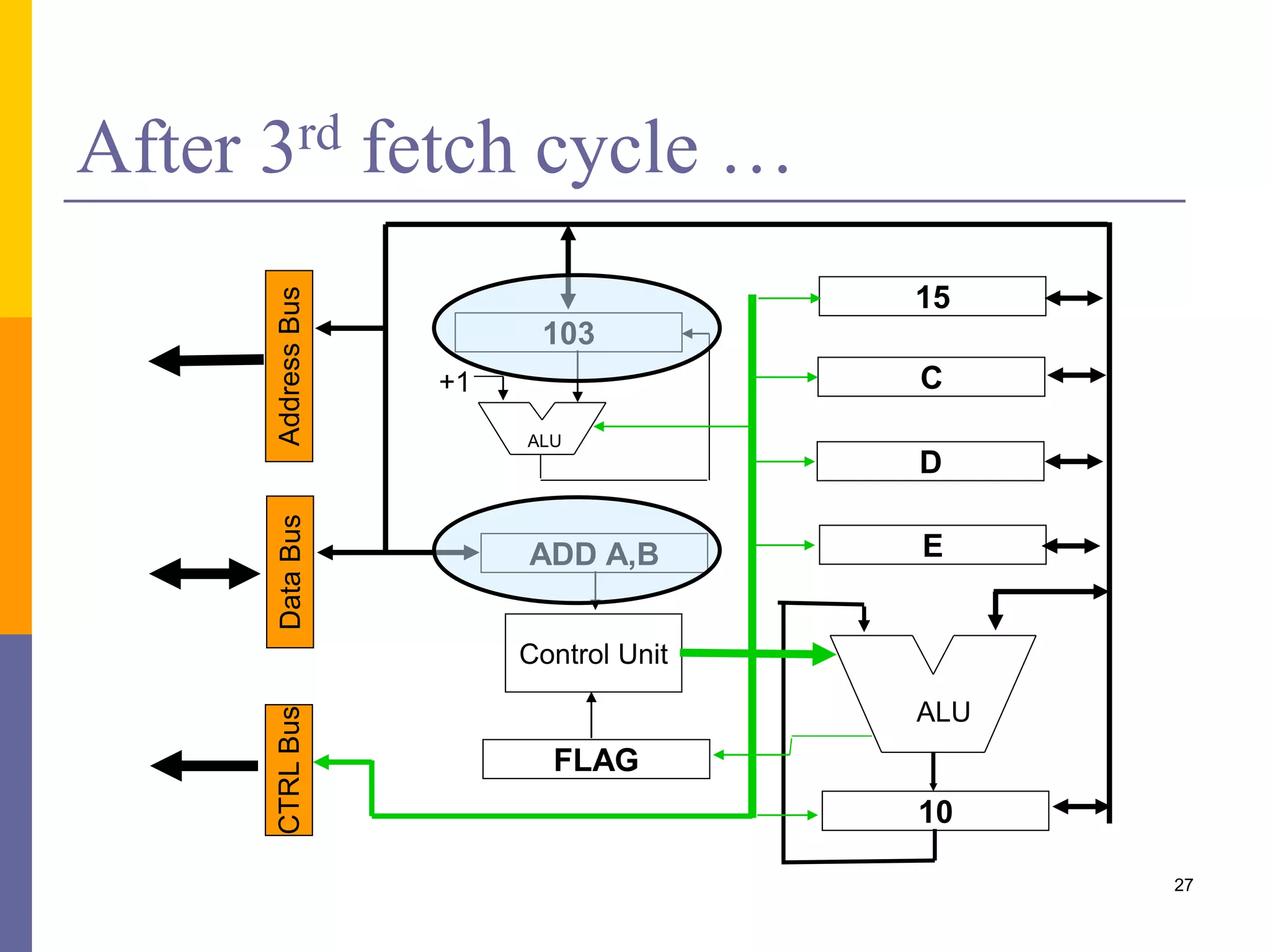 27 
After 3rd fetch cycle … 
15 
C 
D 
E 
ALU 
10 
Address Bus 
103 
ALU 
ADD A,B 
Control Unit 
FLAG 
+1 
CTRL Bus Data Bus 
 