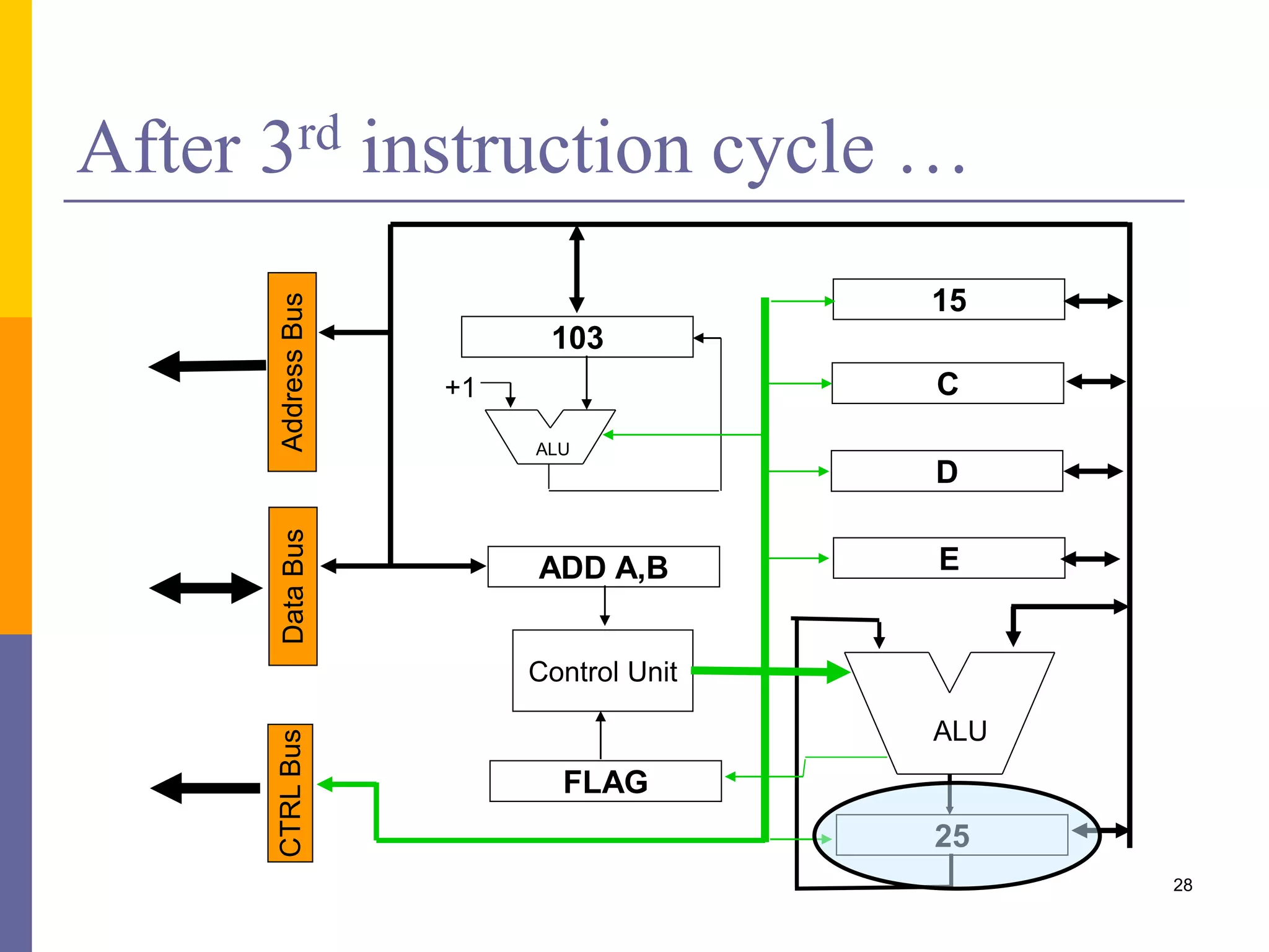28 
After 3rd instruction cycle … 
15 
C 
D 
E 
ALU 
25 
Address Bus 
103 
ALU 
ADD A,B 
Control Unit 
FLAG 
+1 
CTRL Bus Data Bus 
 