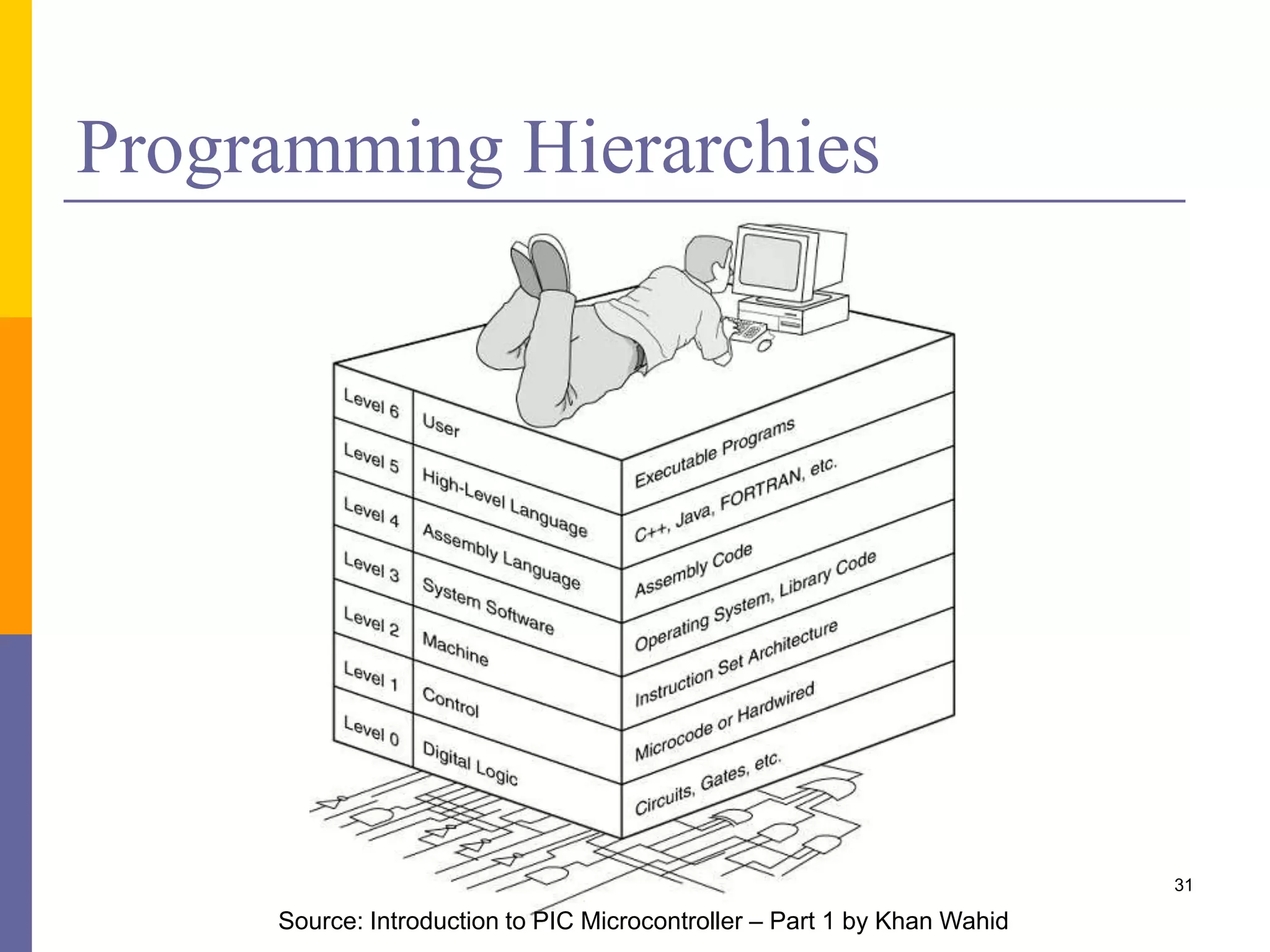 Programming Hierarchies 
31 
Source: Introduction to PIC Microcontroller – Part 1 by Khan Wahid 
 