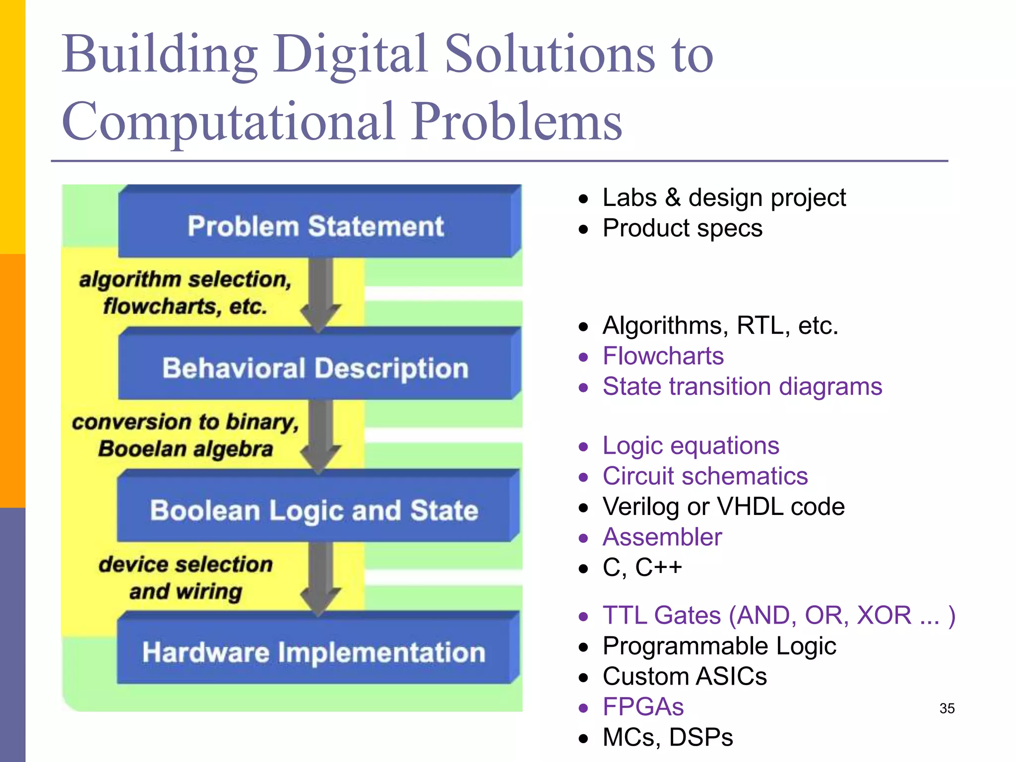 Building Digital Solutions to 
Computational Problems 
35 
 Labs & design project 
 Product specs 
 Algorithms, RTL, etc. 
 Flowcharts 
 State transition diagrams 
 Logic equations 
 Circuit schematics 
 Verilog or VHDL code 
 Assembler 
 C, C++ 
 TTL Gates (AND, OR, XOR ... ) 
 Programmable Logic 
 Custom ASICs 
 FPGAs 
 MCs, DSPs 
 