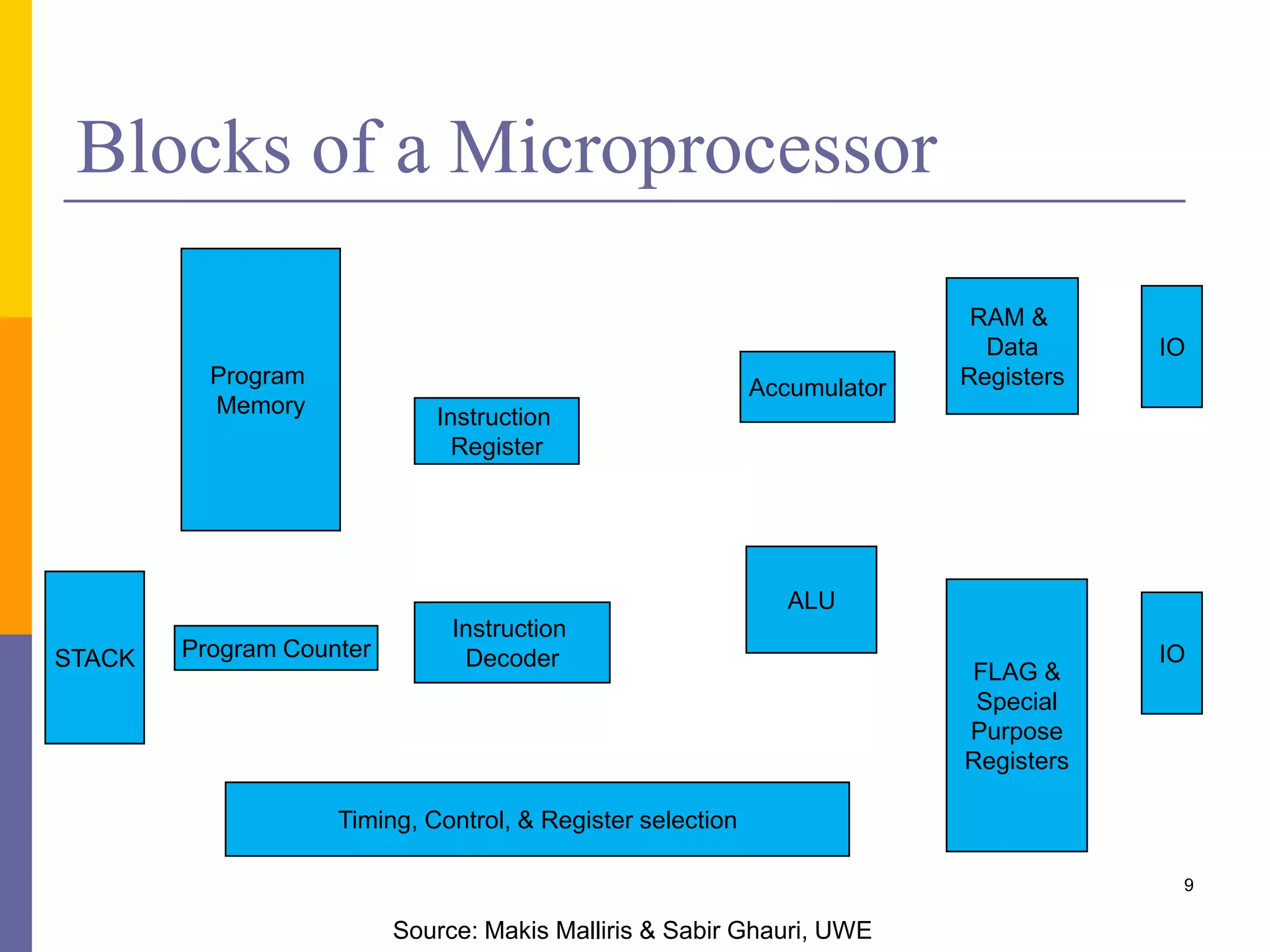 Blocks of a Microprocessor 
9 
Program 
Memory 
Instruction 
Register 
STACK Program Counter 
Instruction 
Decoder 
Timing, Control, & Register selection 
Accumulator 
RAM & 
Data 
Registers 
ALU 
IO 
IO 
FLAG & 
Special 
Purpose 
Registers 
Source: Makis Malliris & Sabir Ghauri, UWE 
 