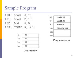 18 
Sample Program 
100: Load A,10 
101: Load B,15 
102: Add A,B 
103: STORE A,[20] 
Load A,10 
Load B,15 
ADD A,B 
STORE A,[20] 
100 
101 
102 
103 
104 
105 
Program memory 
18 
19 
20 
21 
00 
00 
00 
00 
Data memory 
 
