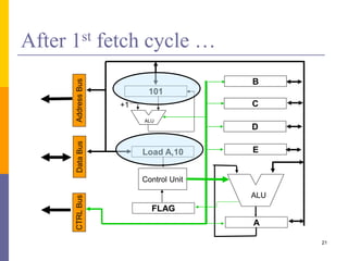 21 
After 1st fetch cycle … 
B 
C 
D 
E 
ALU 
A 
Address Bus 
101 
ALU 
Load A,10 
Control Unit 
FLAG 
+1 
CTRL Bus Data Bus 
 