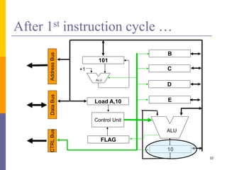 22 
After 1st instruction cycle … 
B 
C 
D 
E 
ALU 
10 
Address Bus 
101 
ALU 
Load A,10 
Control Unit 
FLAG 
+1 
CTRL Bus Data Bus 
 