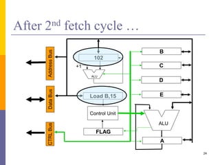 24 
After 2nd fetch cycle … 
B 
C 
D 
E 
ALU 
A 
Address Bus 
102 
ALU 
Load B,15 
Control Unit 
FLAG 
+1 
CTRL Bus Data Bus 
 
