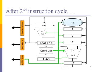 25 
After 2nd instruction cycle … 
15 
C 
D 
E 
ALU 
10 
Address Bus 
102 
ALU 
Load B,15 
Control Unit 
FLAG 
+1 
CTRL Bus Data Bus 
 