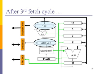 27 
After 3rd fetch cycle … 
15 
C 
D 
E 
ALU 
10 
Address Bus 
103 
ALU 
ADD A,B 
Control Unit 
FLAG 
+1 
CTRL Bus Data Bus 
 