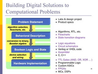 Building Digital Solutions to 
Computational Problems 
35 
 Labs & design project 
 Product specs 
 Algorithms, RTL, etc. 
 Flowcharts 
 State transition diagrams 
 Logic equations 
 Circuit schematics 
 Verilog or VHDL code 
 Assembler 
 C, C++ 
 TTL Gates (AND, OR, XOR ... ) 
 Programmable Logic 
 Custom ASICs 
 FPGAs 
 MCs, DSPs 
 