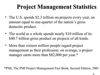 Project Management StatisticsProject Management Statistics
• The U.S. spends $2.3 trillion on projects every year, an
amount equal to one-quarter of the nation’s gross
domestic product.
• The world as a whole spends nearly $10 trillion of its
$40.7 trillion gross product on projects of all kinds.
• More than sixteen million people regard project
management as their profession; on average, a project
manager earns more than $82,000 per year.*
*PMI, The PMI Project Management Fact Book, Second Edition, 2001
 