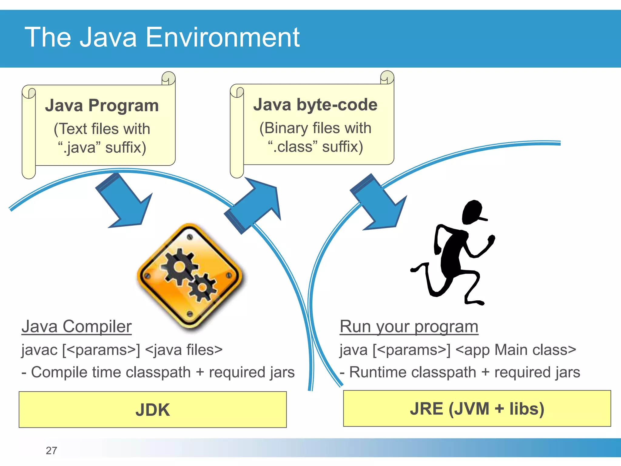 27
The Java Environment
Java Program
(Text files with
“.java” suffix)
Java byte-code
(Binary files with
“.class” suffix)
Java Compiler
javac [<params>] <java files>
- Compile time classpath + required jars
Run your program
java [<params>] <app Main class>
- Runtime classpath + required jars
JDK JRE (JVM + libs)
 