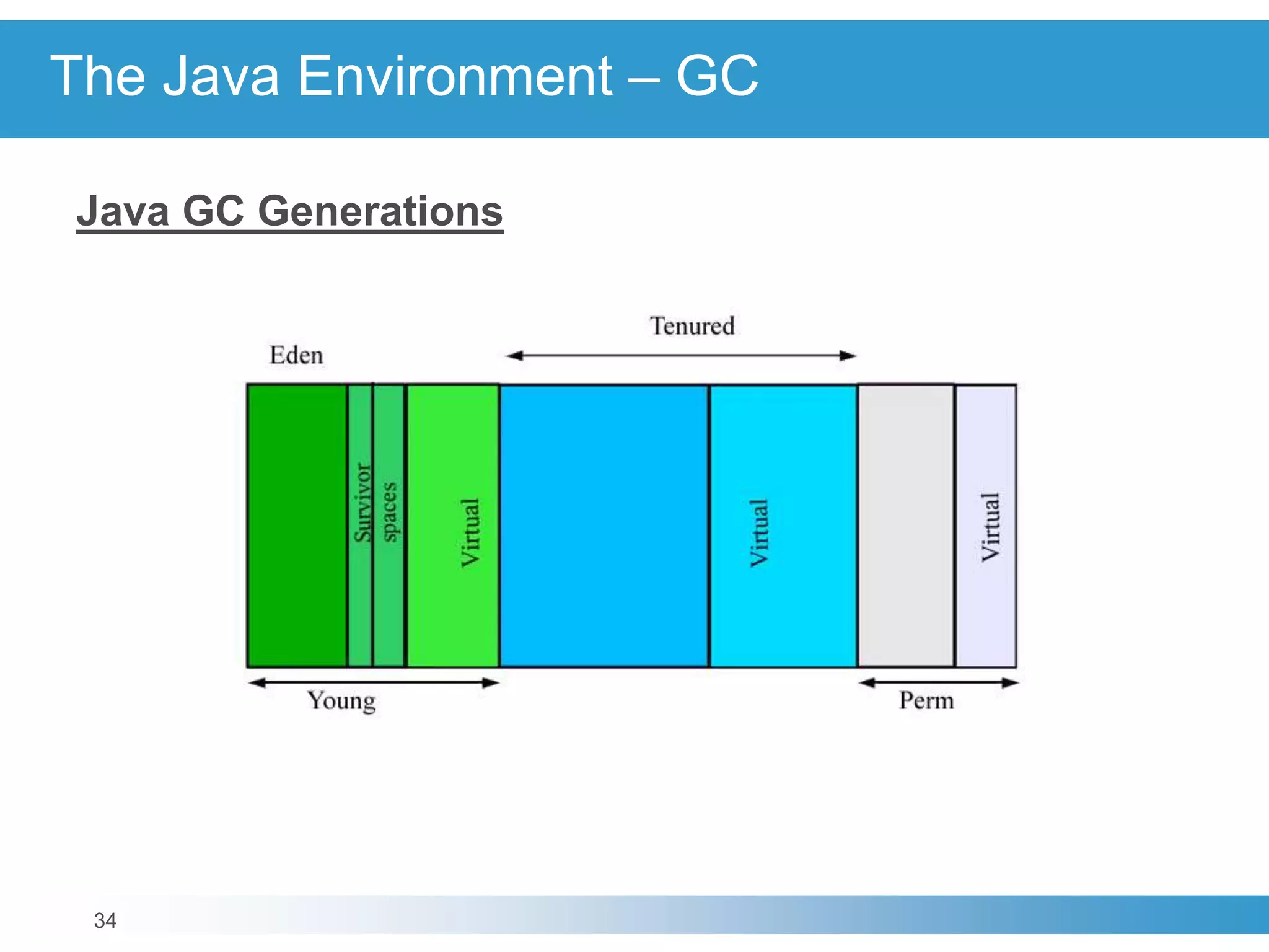 34
The Java Environment – GC
Java GC Generations
 