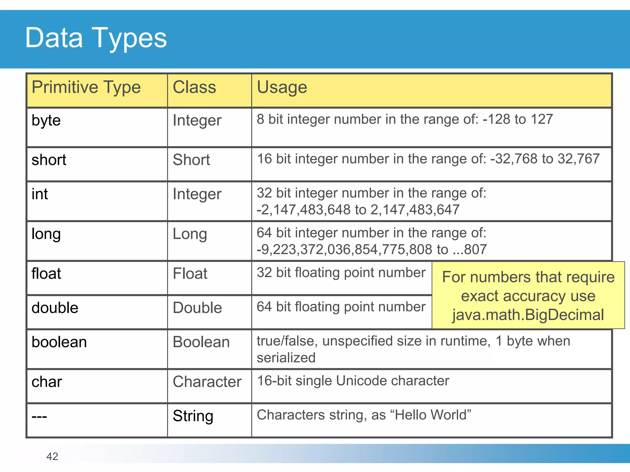 42
Data Types
Primitive Type Class Usage
byte Integer 8 bit integer number in the range of: -128 to 127
short Short 16 bit integer number in the range of: -32,768 to 32,767
int Integer 32 bit integer number in the range of:
-2,147,483,648 to 2,147,483,647
long Long 64 bit integer number in the range of:
-9,223,372,036,854,775,808 to ...807
float Float 32 bit floating point number
double Double 64 bit floating point number
boolean Boolean true/false, unspecified size in runtime, 1 byte when
serialized
char Character 16-bit single Unicode character
--- String Characters string, as “Hello World”
For numbers that require
exact accuracy use
java.math.BigDecimal
 