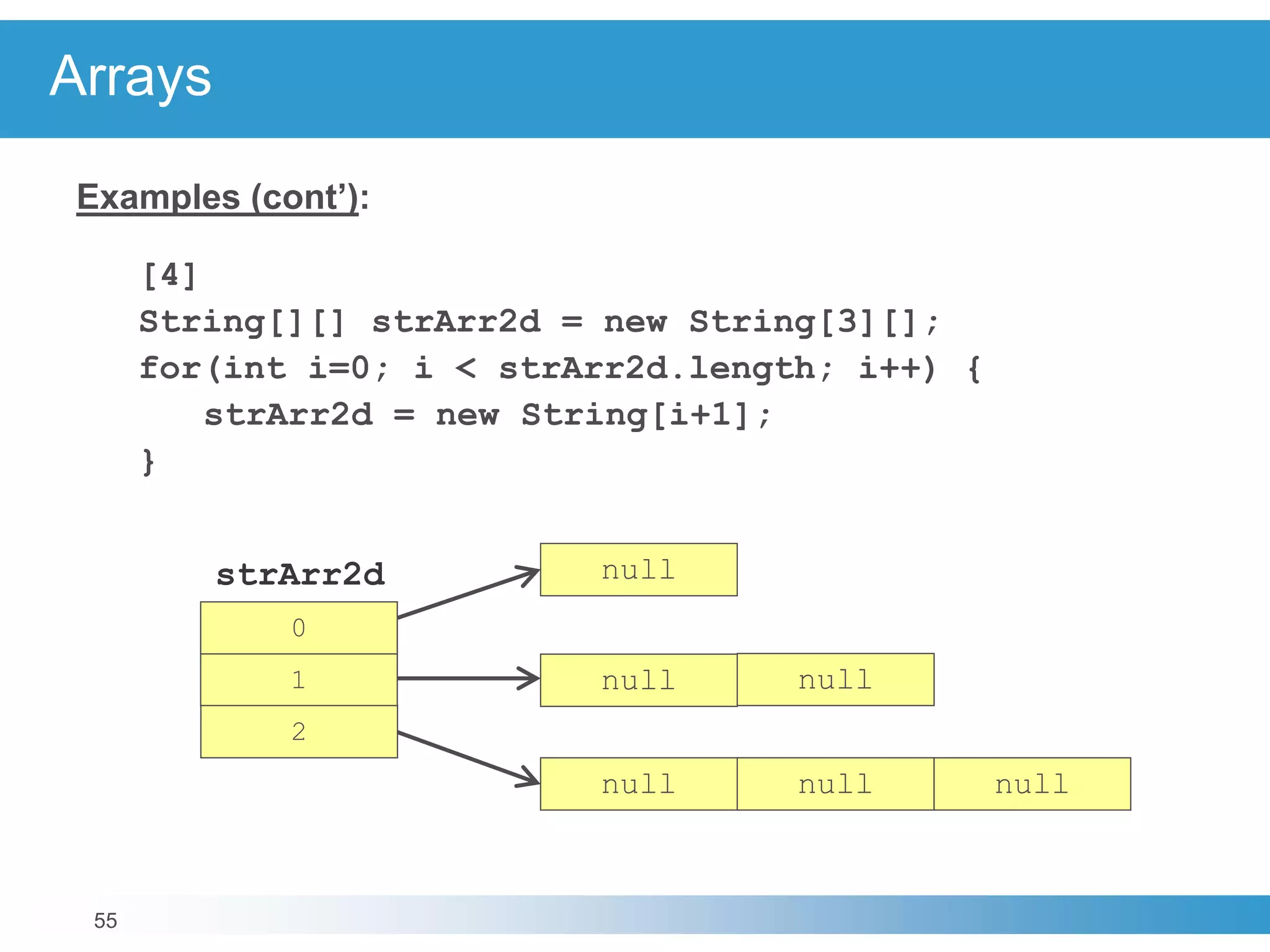 55
Arrays
Examples (cont’):
[4]
String[][] strArr2d = new String[3][];
for(int i=0; i < strArr2d.length; i++) {
strArr2d = new String[i+1];
}
0
1
2
strArr2d null
null null null
null null
 