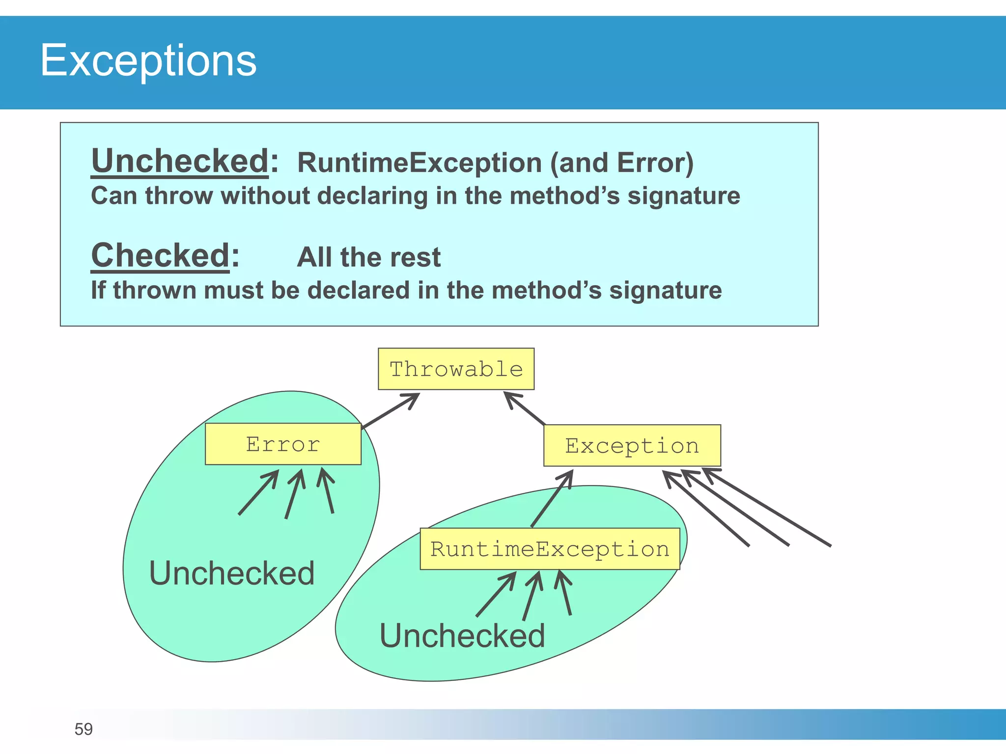 59
Unchecked
Unchecked
Exceptions
Unchecked: RuntimeException (and Error)
Can throw without declaring in the method’s signature
Checked: All the rest
If thrown must be declared in the method’s signature
Throwable
Exception
Error
RuntimeException
 