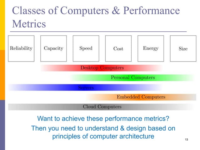 Advanced Computer Architecture – An Introduction | PPTX