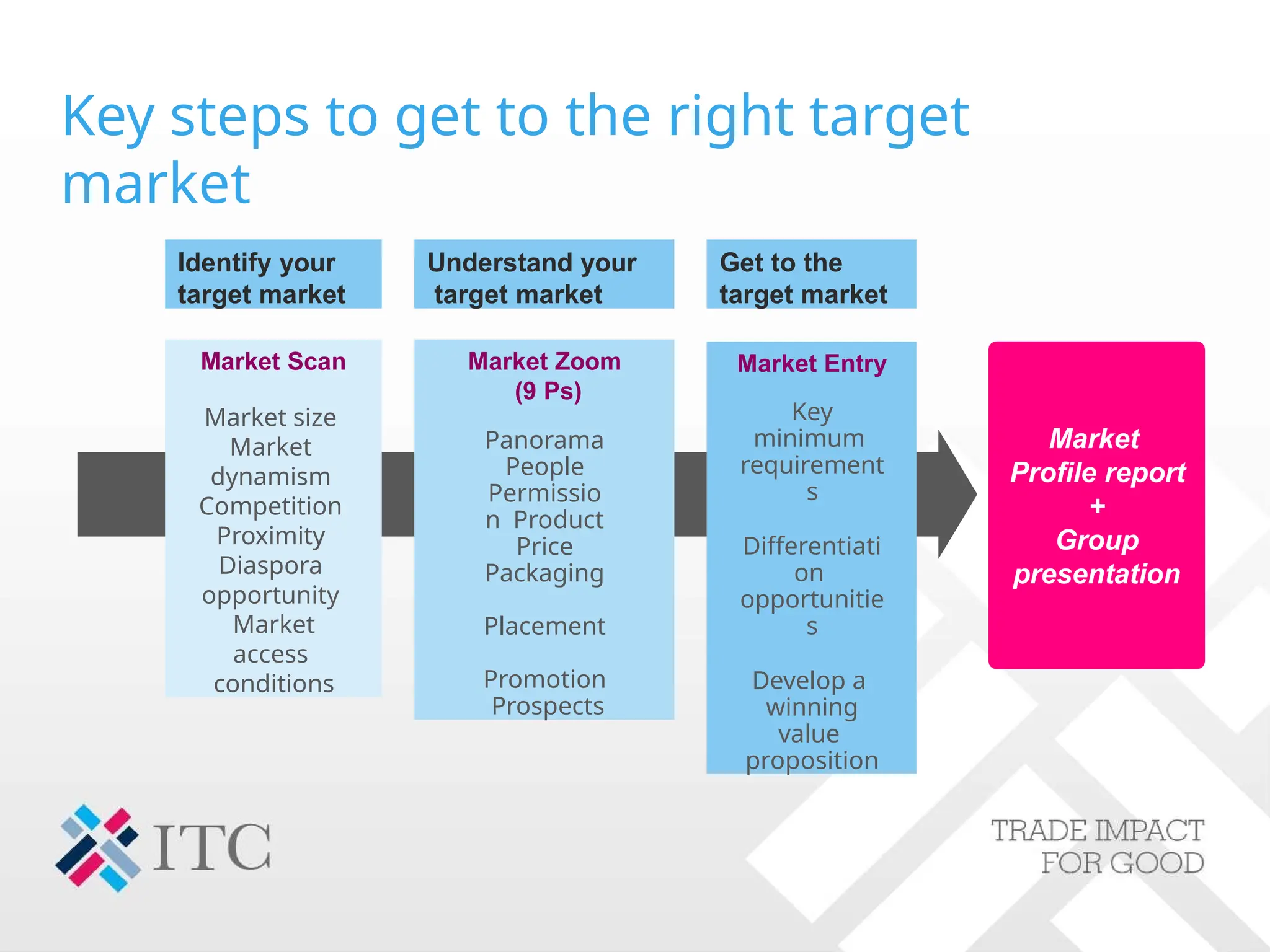 Key steps to get to the right target
market
Market Zoom
(9 Ps)
Panorama
People
Permissio
n Product
Price
Packaging
Placement
Promotion
Prospects
Market Entry
Key
minimum
requirement
s
Differentiati
on
opportunitie
s
Develop a
winning
value
proposition
Identify your
target market
Understand your
target market
Get to the
target market
Market Scan
Market size
Market
dynamism
Competition
Proximity
Diaspora
opportunity
Market
access
conditions
Market
Profile report
+
Group
presentation
 