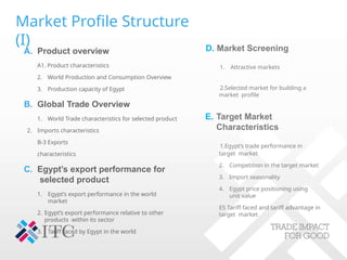 Market Profile Structure
(I) D. Market Screening
1. Attractive markets
2.Selected market for building a
market profile
E. Target Market
Characteristics
1.Egypt’s trade performance in
target market
2. Competition in the target market
3. Import seasonality
4. Egypt price positioning using
unit value
E5 Tariff faced and tariff advantage in
target market
A. Product overview
A1. Product characteristics
2. World Production and Consumption Overview
3. Production capacity of Egypt
B. Global Trade Overview
1. World Trade characteristics for selected product
2. Imports characteristics
B-3 Exports
characteristics
C. Egypt’s export performance for
selected product
1. Egypt’s export performance in the world
market
2. Egypt’s export performance relative to other
products within its sector
3. Tariff faced by Egypt in the world
 
