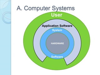 A. Computer Systems
User
System
Software
HARDWARE
Application Software
 