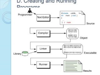 D. Creating and Running
Programs
 